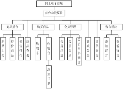 基于ssh/bs/java/asp.net/php/web電腦配件購物商城